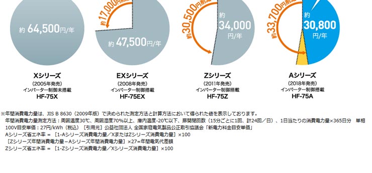 ホシザキ業務用冷凍庫