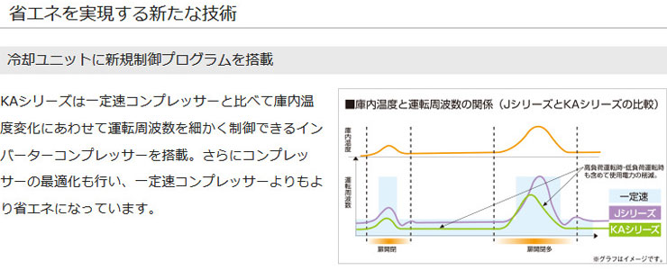 パナソニック業務用冷蔵庫商品説明