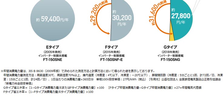 ホシザキ業務用横型冷凍庫