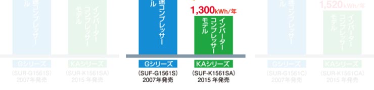 パナソニック業務用冷蔵庫商品説明