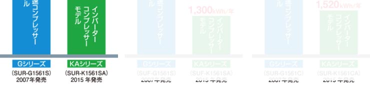 パナソニック業務用冷蔵庫商品説明