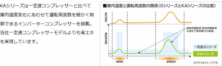 パナソニック業務用冷蔵庫商品説明