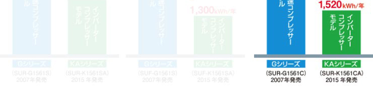 パナソニック業務用冷蔵庫商品説明