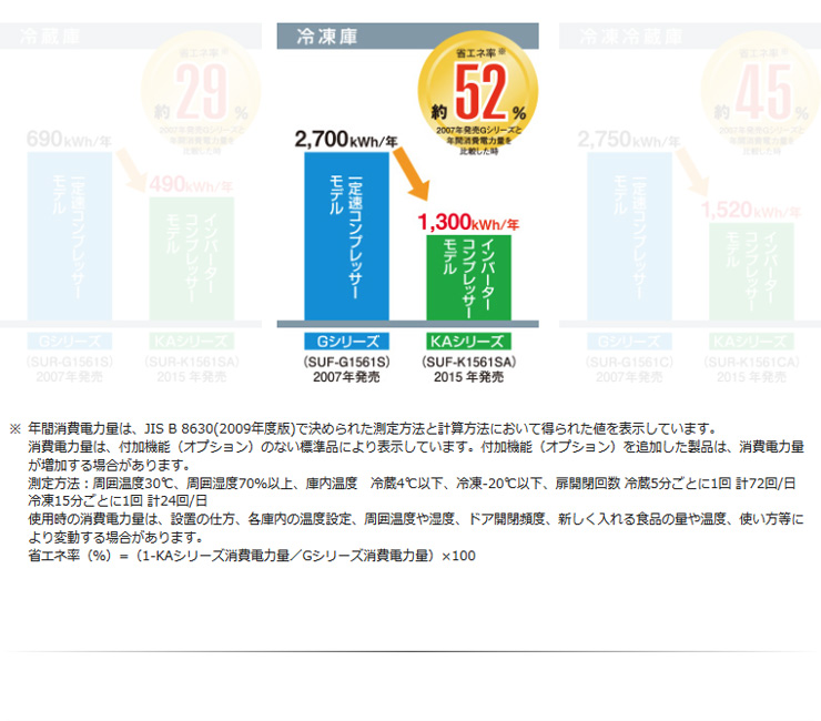 パナソニック業務用冷蔵庫