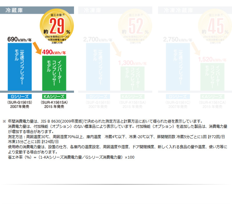 パナソニック業務用冷蔵庫