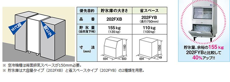 メンテナンス済 パナソニック キューブアイス製氷機 スタックオンタイプ 3相200V SIM-S241YNB-FYB3 2017年製